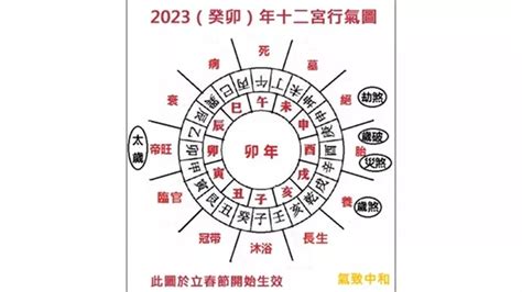 2023年煞方位|氣致中和：2023（癸卯）年十二方位吉兇詳解